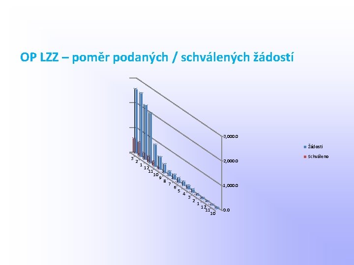 OP LZZ – poměr podaných / schválených žádostí 3, 000. 0 Žádosti 3 2