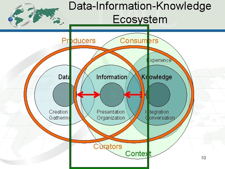 Data-Information-Knowledge Ecosystem Producers Consumers Experience Data Creation Gathering Information Presentation Organization Curators Knowledge Integration Data-Information-Knowledge Ecosystem Producers Consumers Experience Data Creation Gathering Information Presentation Organization Curators Knowledge Integration