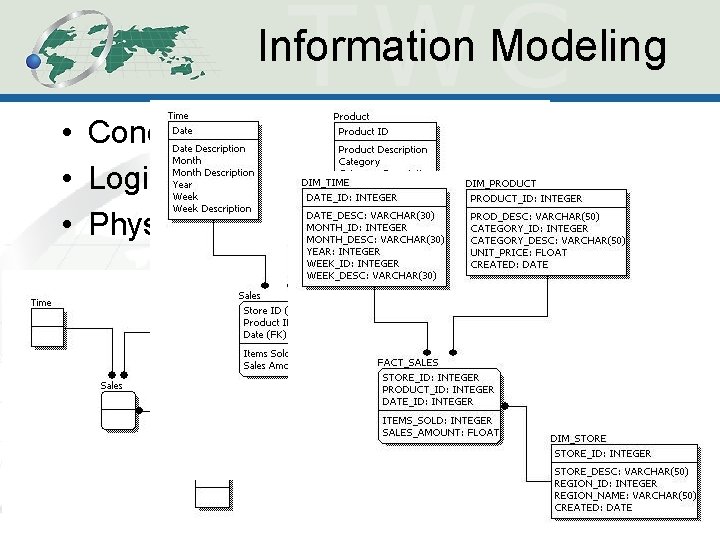 Information Modeling • Conceptual • Logical • Physical 11 Information Modeling • Conceptual • Logical • Physical 11