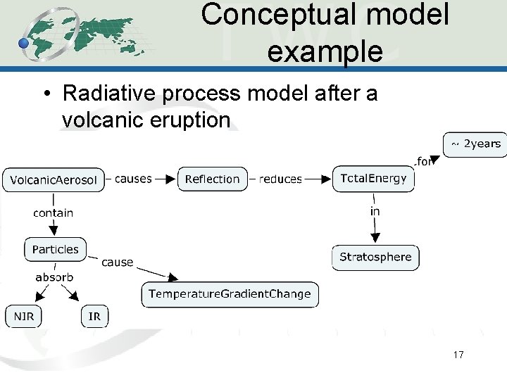 Conceptual model example • Radiative process model after a volcanic eruption 17 Conceptual model example • Radiative process model after a volcanic eruption 17
