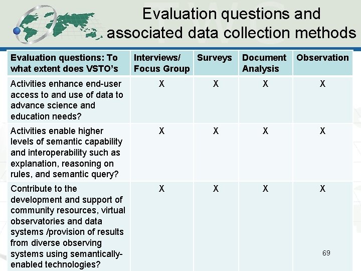Evaluation questions and associated data collection methods Evaluation questions: To what extent does VSTO’s Evaluation questions and associated data collection methods Evaluation questions: To what extent does VSTO’s
