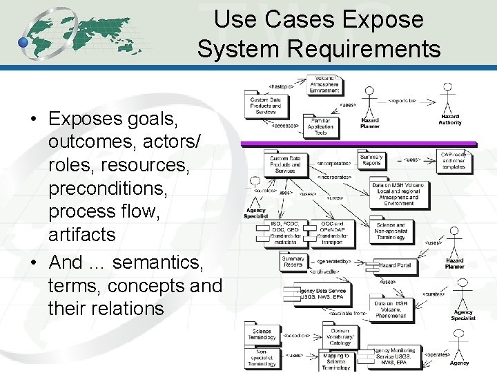 Use Cases Expose System Requirements • Exposes goals, outcomes, actors/ roles, resources, preconditions, process Use Cases Expose System Requirements • Exposes goals, outcomes, actors/ roles, resources, preconditions, process