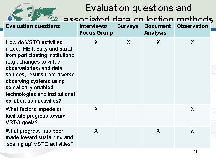 Evaluation questions: Evaluation questions and associated data collection methods Interviews/ Surveys Focus Group How Evaluation questions: Evaluation questions and associated data collection methods Interviews/ Surveys Focus Group How