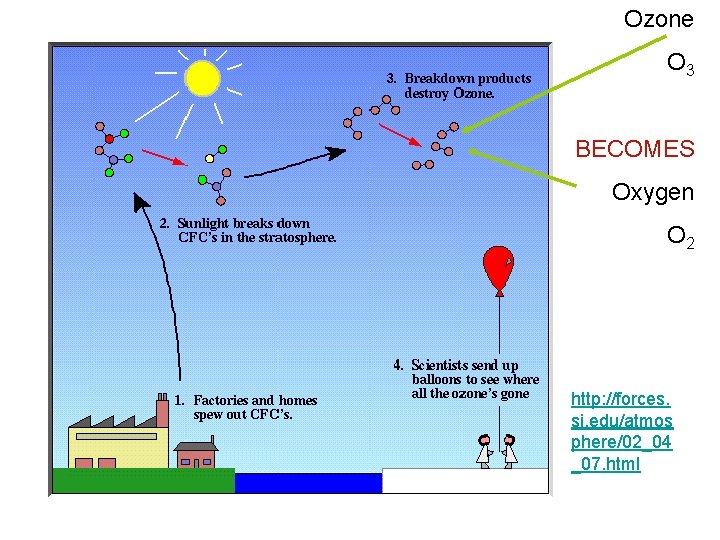 Ozone O 3 BECOMES Oxygen O 2 http: //forces. si. edu/atmos phere/02_04 _07. html