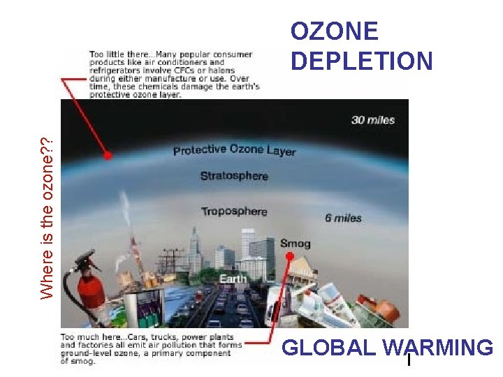 Where is the ozone? ? OZONE DEPLETION GLOBAL WARMING 