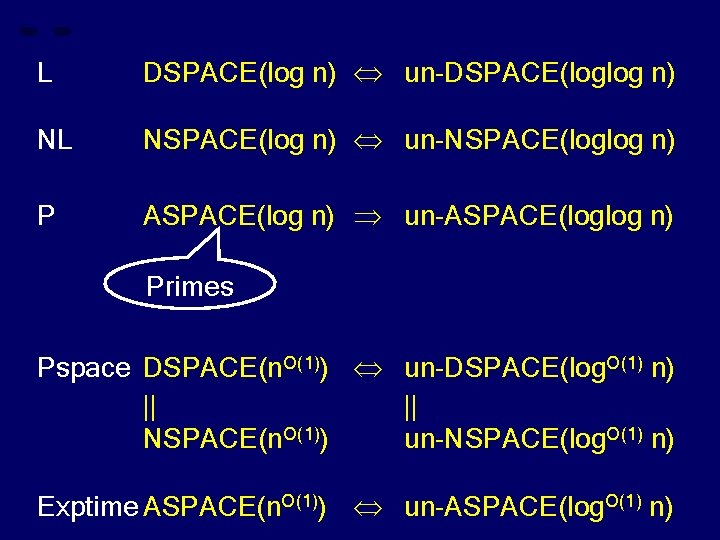 L DSPACE(log n) un-DSPACE(loglog n) NL NSPACE(log n) un-NSPACE(loglog n) P ASPACE(log n) un-ASPACE(loglog