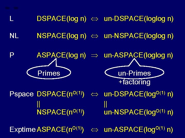 L DSPACE(log n) un-DSPACE(loglog n) NL NSPACE(log n) un-NSPACE(loglog n) P ASPACE(log n) un-ASPACE(loglog