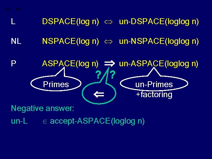 L DSPACE(log n) un-DSPACE(loglog n) NL NSPACE(log n) un-NSPACE(loglog n) P ASPACE(log n) Primes