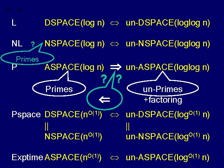 L DSPACE(log n) un-DSPACE(loglog n) NL ? NSPACE(log n) un-NSPACE(loglog n) Primes P ?