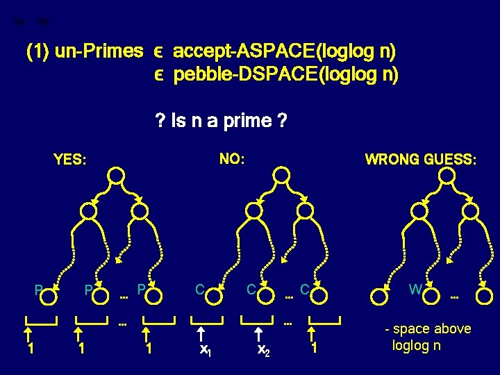 (1) un-Primes ϵ accept-ASPACE(loglog n) ϵ pebble-DSPACE(loglog n) ? Is n a prime ?