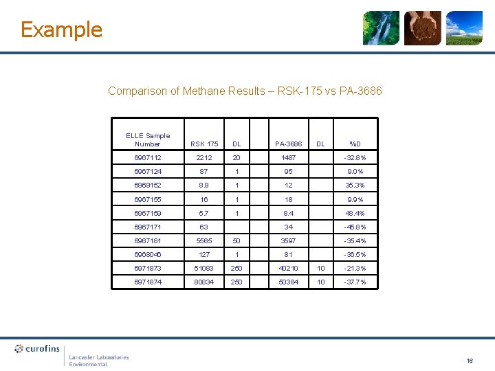 Example Comparison of Methane Results – RSK-175 vs PA-3686 ELLE Sample Number RSK 175