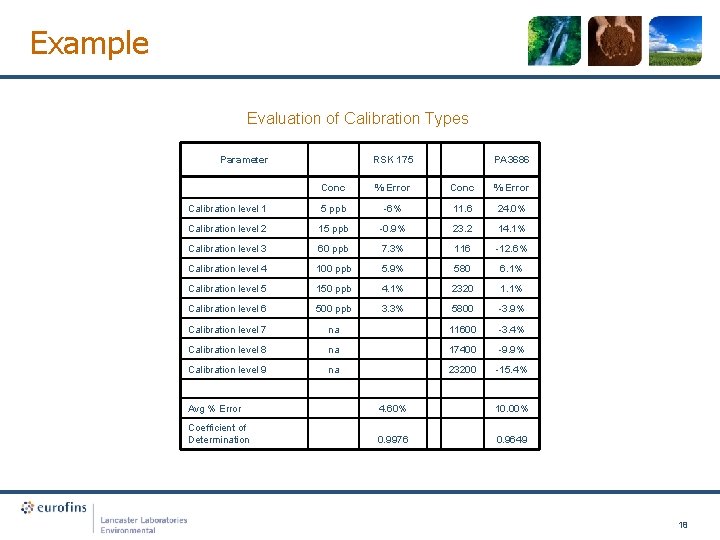 Example Evaluation of Calibration Types Parameter RSK 175 PA 3686 Conc % Error Calibration
