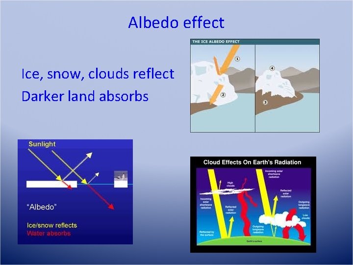 Albedo effect Ice, snow, clouds reflect Darker land absorbs 
