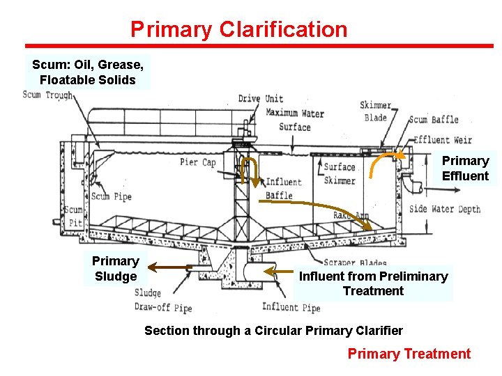 Primary Clarification Scum: Oil, Grease, Floatable Solids Primary Effluent Primary Sludge Influent from Preliminary
