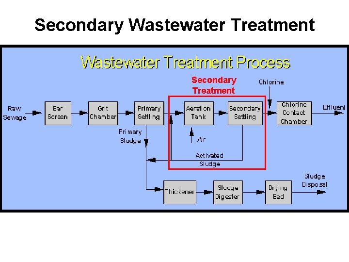 Secondary Wastewater Treatment Secondary Treatment 