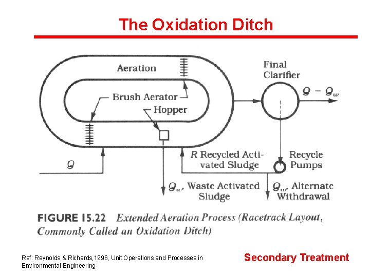 The Oxidation Ditch Ref: Reynolds & Richards, 1996, Unit Operations and Processes in Environmental