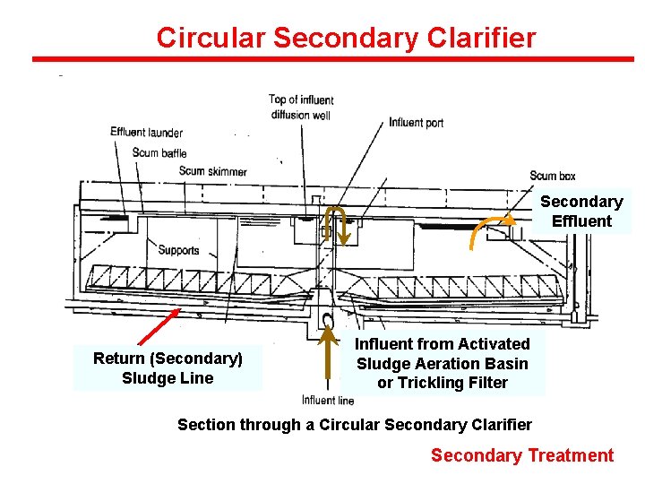 Circular Secondary Clarifier Secondary Effluent Return (Secondary) Sludge Line Influent from Activated Sludge Aeration