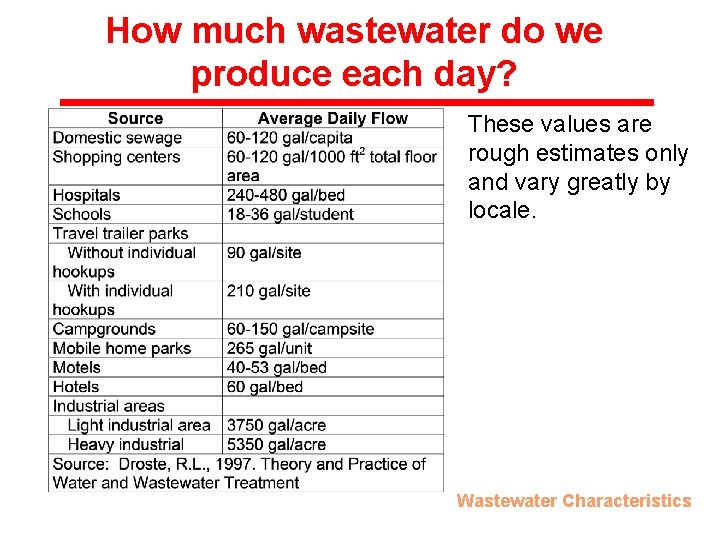 How much wastewater do we produce each day? These values are rough estimates only