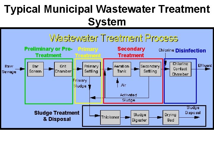 Typical Municipal Wastewater Treatment System Preliminary or Pre- Primary Treatment Sludge Treatment & Disposal