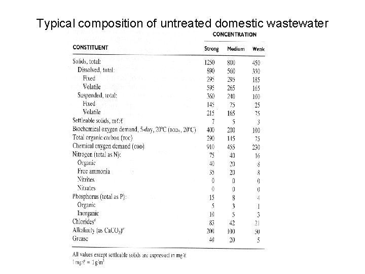 Typical composition of untreated domestic wastewater 