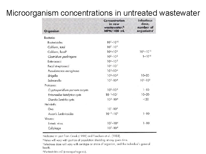 ENV H 440ENV H 541 Wastewater treatment processes