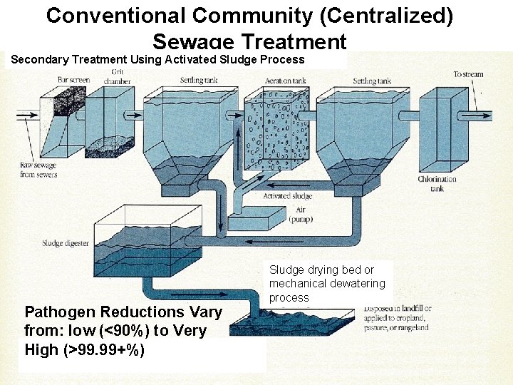 Conventional Community (Centralized) Sewage Treatment Secondary Treatment Using Activated Sludge Process Pathogen Reductions Vary