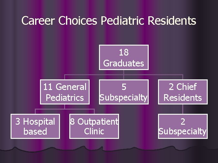 Career Choices Pediatric Residents 18 Graduates 11 General Pediatrics 3 Hospital based 5 Subspecialty