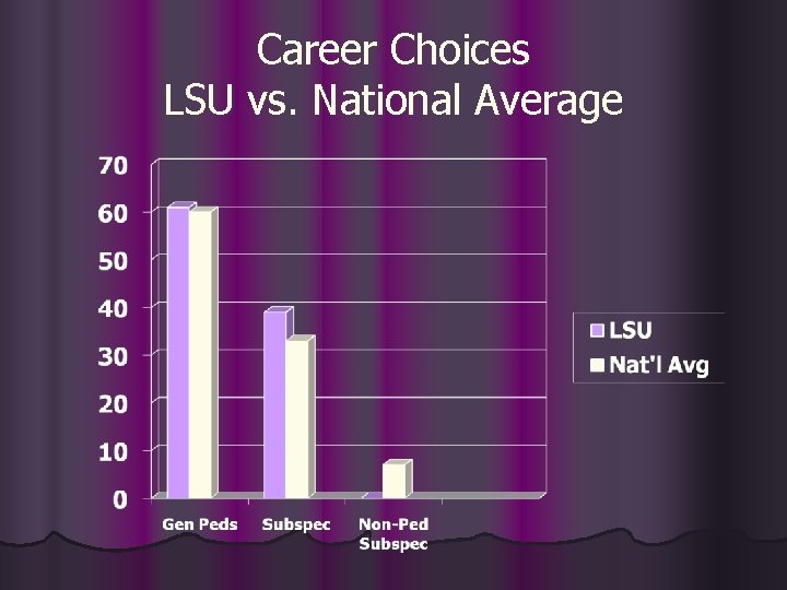 Career Choices LSU vs. National Average 