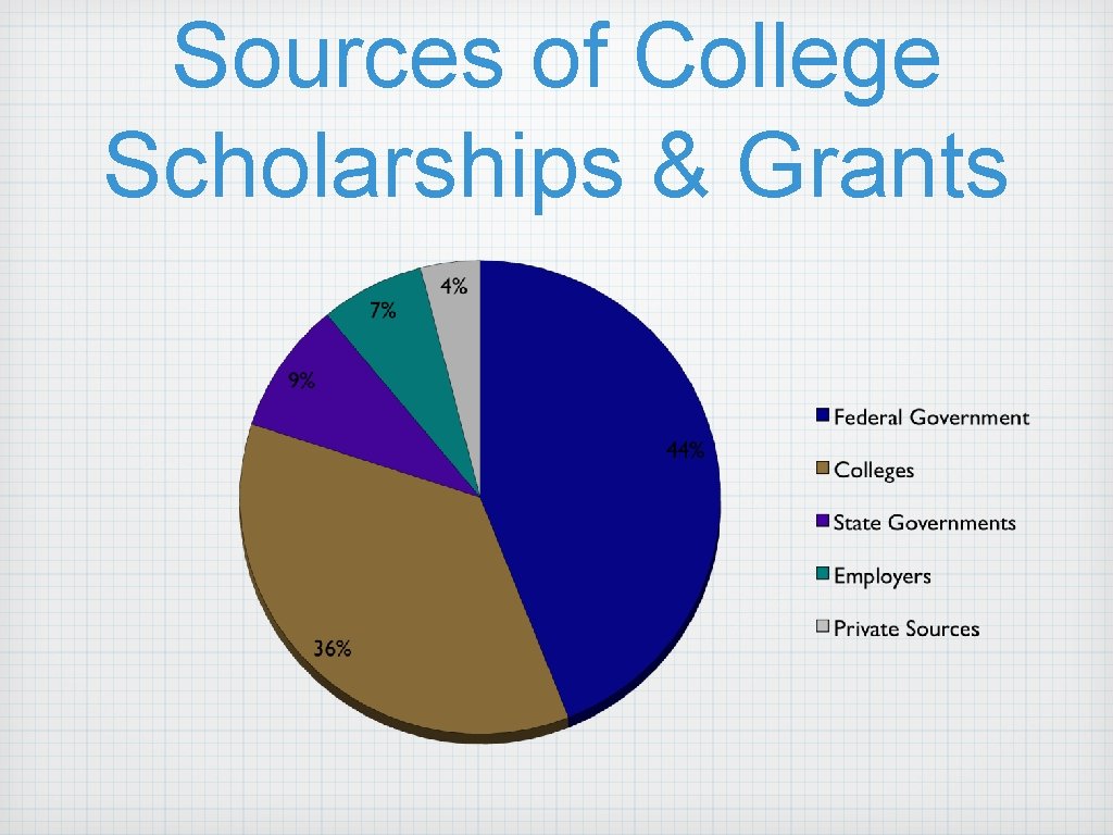 Sources of College Scholarships & Grants 