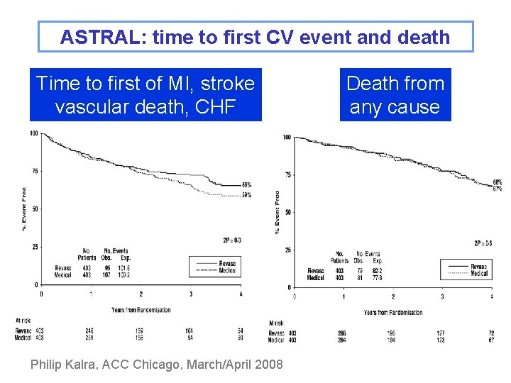 ASTRAL: time to first CV event and death Time to first of MI, stroke