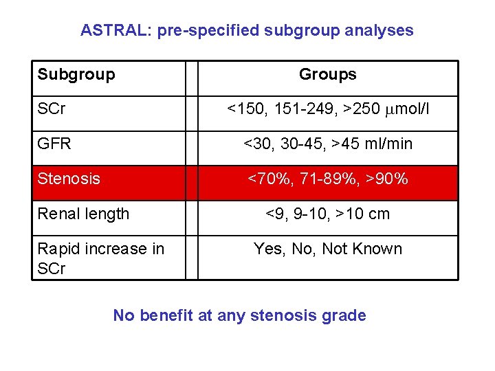 ASTRAL: pre-specified subgroup analyses Subgroup Groups SCr <150, 151 -249, >250 mmol/l GFR <30,