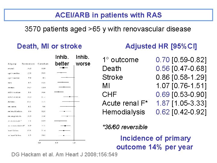 ACEI/ARB in patients with RAS 3570 patients aged >65 y with renovascular disease Death,