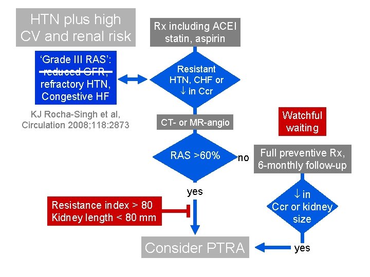 HTN plus high CV and renal risk Rx including ACEI statin, aspirin ‘Grade III