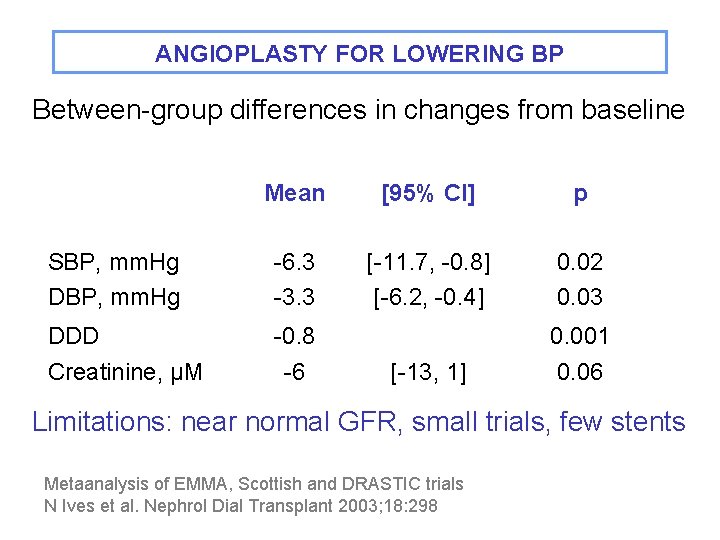 ANGIOPLASTY FOR LOWERING BP Between-group differences in changes from baseline Mean [95% CI] p