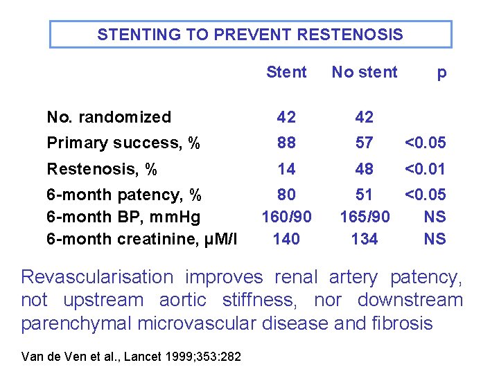 STENTING TO PREVENT RESTENOSIS Stent No stent No. randomized 42 42 Primary success, %