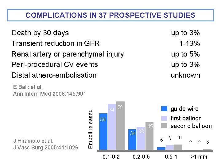 COMPLICATIONS IN 37 PROSPECTIVE STUDIES Death by 30 days Transient reduction in GFR Renal