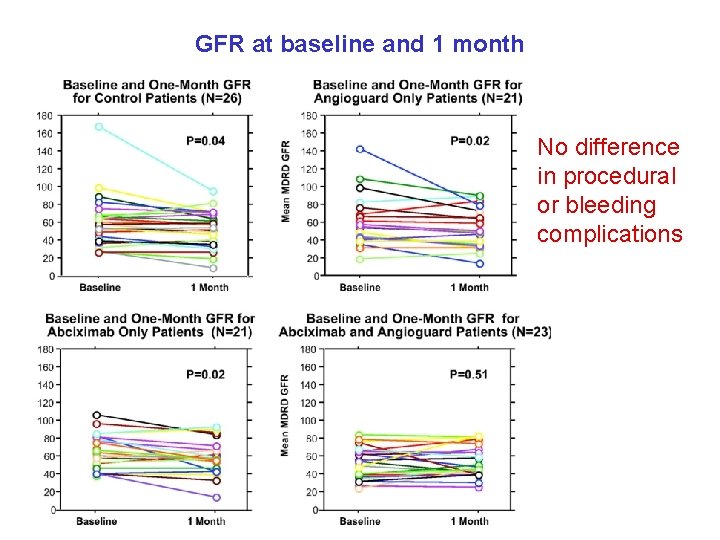 GFR at baseline and 1 month No difference in procedural or bleeding complications 
