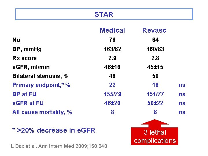 STAR Medical Revasc. 76 64 163/82 160/83 2. 9 2. 8 46± 16 45±