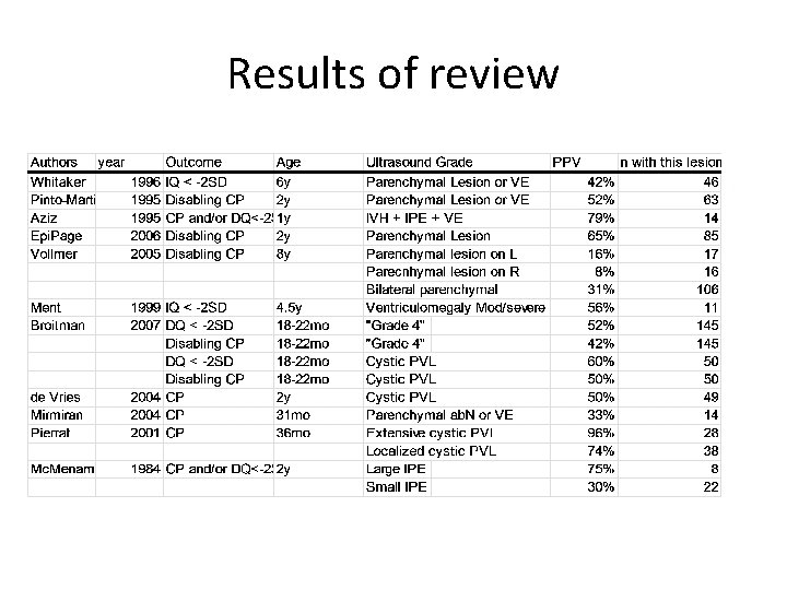 Results of review 