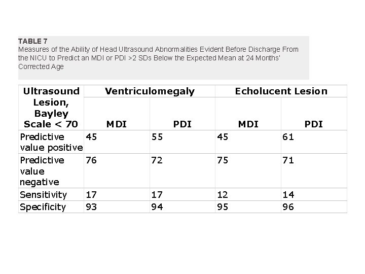 TABLE 7 Measures of the Ability of Head Ultrasound Abnormalities Evident Before Discharge From