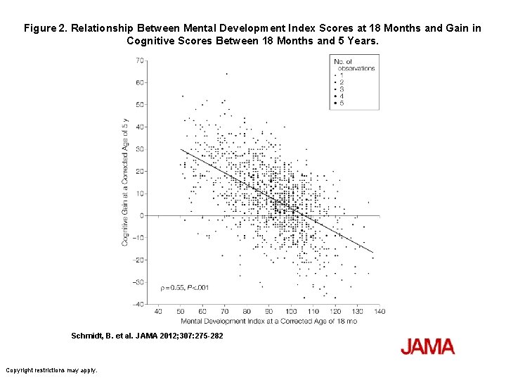 Figure 2. Relationship Between Mental Development Index Scores at 18 Months and Gain in