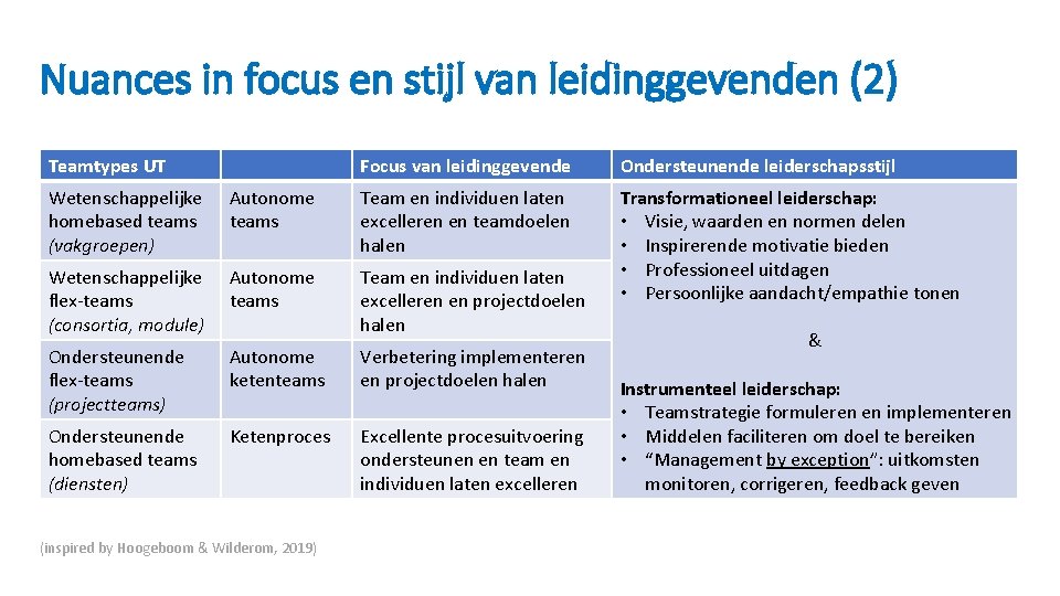 Nuances in focus en stijl van leidinggevenden (2) Teamtypes UT Focus van leidinggevende Ondersteunende Nuances in focus en stijl van leidinggevenden (2) Teamtypes UT Focus van leidinggevende Ondersteunende