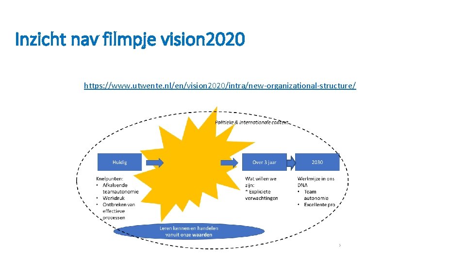 Inzicht nav filmpje vision 2020 https: //www. utwente. nl/en/vision 2020/intra/new-organizational-structure/ Inzicht nav filmpje vision 2020 https: //www. utwente. nl/en/vision 2020/intra/new-organizational-structure/