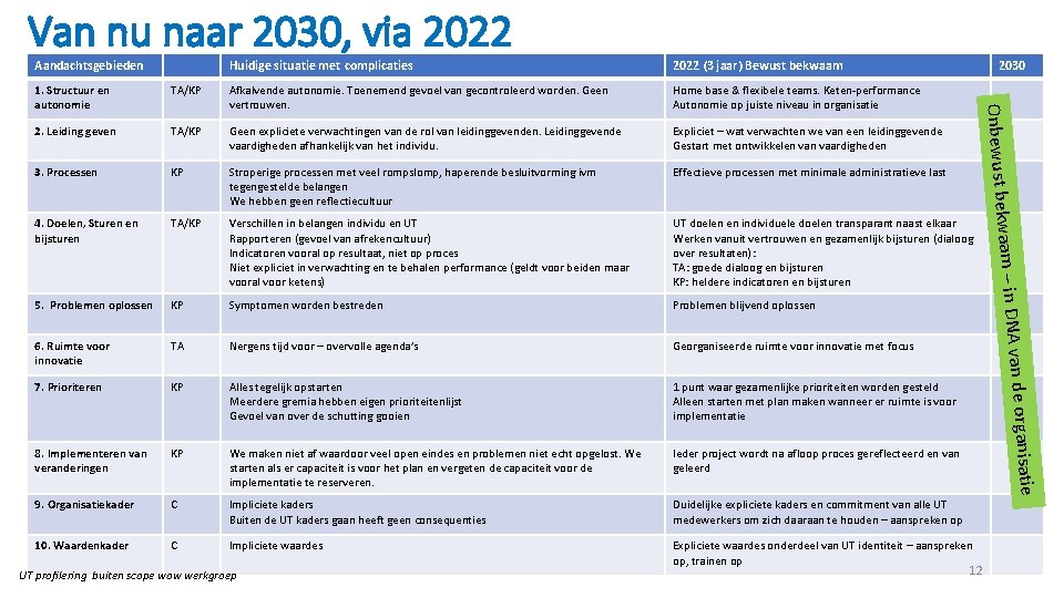 Van nu naar 2030, via 2022 Aandachtsgebieden Huidige situatie met complicaties 2022 (3 jaar) Van nu naar 2030, via 2022 Aandachtsgebieden Huidige situatie met complicaties 2022 (3 jaar)