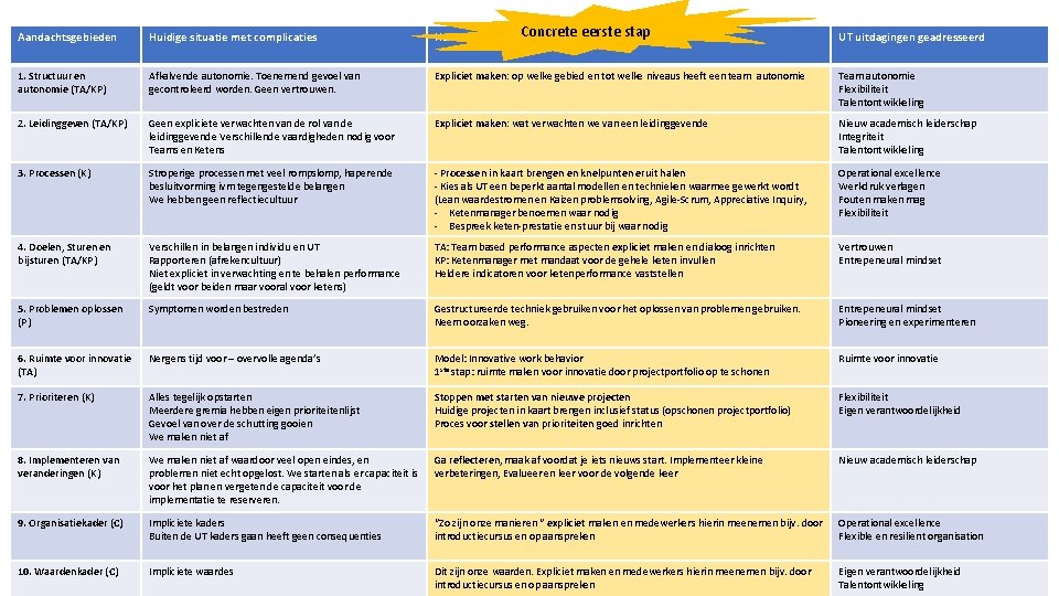 eerste stap Hoe maken we de. Concrete eerste stap? Aandachtsgebieden Huidige situatie met complicaties eerste stap Hoe maken we de. Concrete eerste stap? Aandachtsgebieden Huidige situatie met complicaties