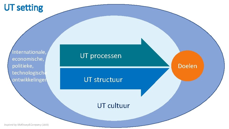 UT setting Internationale, economische, politieke, technologische ontwikkelingen UT processen Inter UT structuur UT cultuur UT setting Internationale, economische, politieke, technologische ontwikkelingen UT processen Inter UT structuur UT cultuur