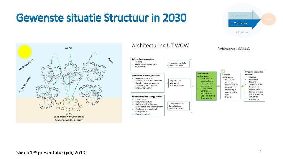 Gewenste situatie Structuur in 2030 UT processen doelen UT structuur UT cultuur Slides 1 Gewenste situatie Structuur in 2030 UT processen doelen UT structuur UT cultuur Slides 1