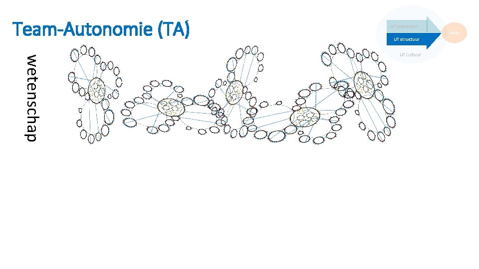 Team-Autonomie (TA) UT processen doelen UT structuur wetenschap UT cultuur Team-Autonomie (TA) UT processen doelen UT structuur wetenschap UT cultuur