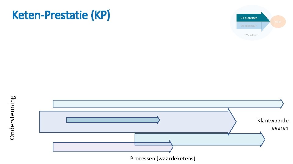 Keten-Prestatie (KP) UT processen doelen UT structuur Ondersteuning UT cultuur Klantwaarde leveren Processen (waardeketens) Keten-Prestatie (KP) UT processen doelen UT structuur Ondersteuning UT cultuur Klantwaarde leveren Processen (waardeketens)