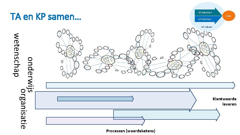 TA en KP samen… UT processen doelen UT structuur UT cultuur onderwijs organisatie wetenschap TA en KP samen… UT processen doelen UT structuur UT cultuur onderwijs organisatie wetenschap